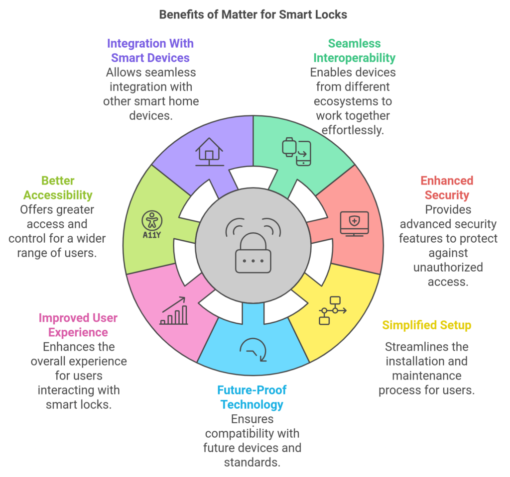 Benefits of Matter for Smart Locks